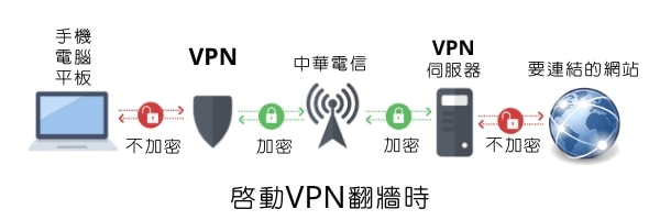 VPN連線架構